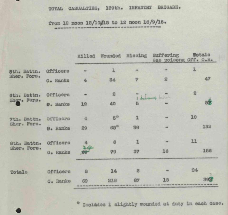 Oct 1915 139 Bde casualties