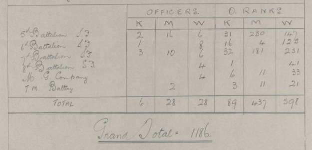 139th Bde casualties1st July 1916