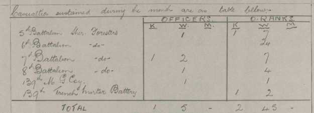 139 casualties August 1916