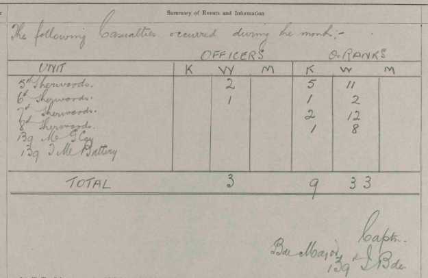 139 Brigade Casualties October 1916