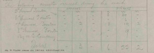 December 1916 Casualties